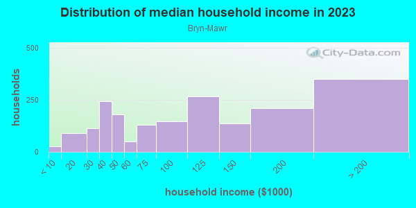 Household income distribution in 2013 in Bryn-Mawr in Minneapolis neighborhood in MN