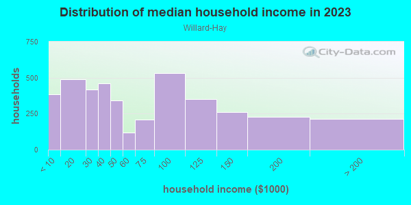 Household income distribution in 2013 in Willard-Hay in Minneapolis neighborhood in MN