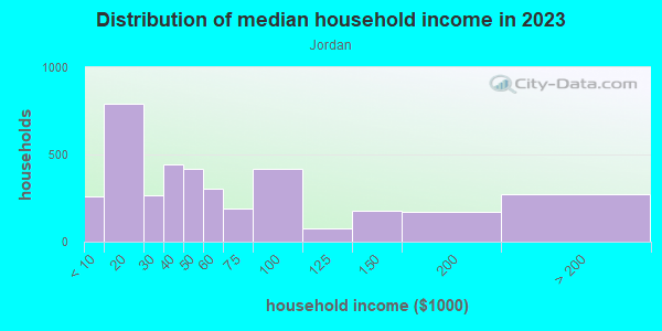 Household income distribution in 2013 in Jordan in Minneapolis neighborhood in MN