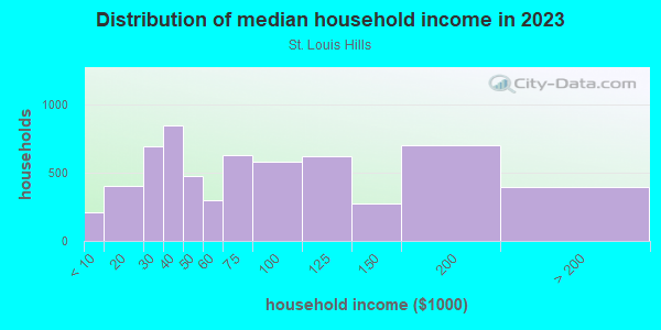Household income distribution in 2013 in St. Louis Hills in Saint Louis neighborhood in MO