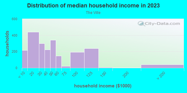 Household income distribution in 2013 in The Ville in Saint Louis neighborhood in MO