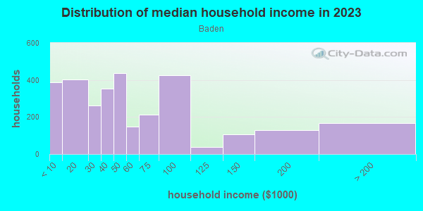 Household income distribution in 2013 in Baden in Saint Louis neighborhood in MO