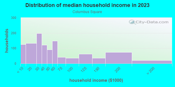 Household income distribution in 2013 in Columbus Square in Saint Louis neighborhood in MO