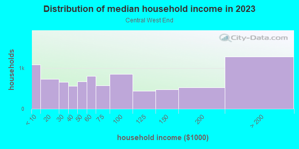 Household income distribution in 2013 in Central West End in Saint Louis neighborhood in MO