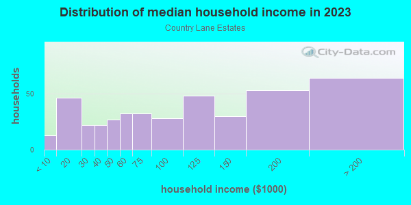 Household income distribution in 2013 in Country Lane Estates in Kansas City neighborhood in MO
