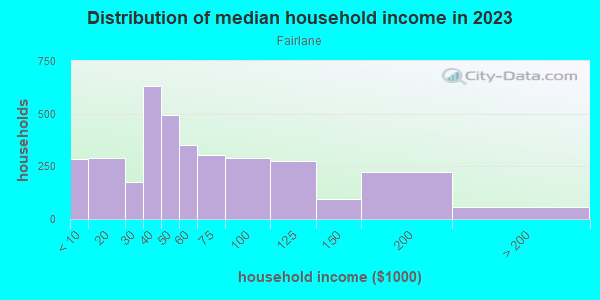 Household income distribution in 2013 in Fairlane in Kansas City neighborhood in MO