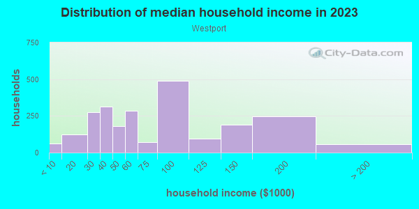 Household income distribution in 2013 in Westport in Kansas City neighborhood in MO
