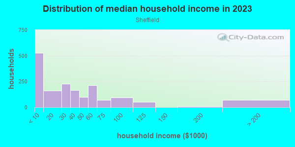 Household income distribution in 2013 in Sheffield in Kansas City neighborhood in MO