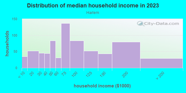 Household income distribution in 2013 in Harlem in Kansas City neighborhood in MO