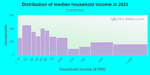 Household income distribution in 2013 in Scarritt Point in Kansas City neighborhood in MO