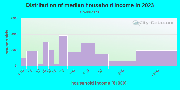 Household income distribution in 2013 in Crossroads in Kansas City neighborhood in MO