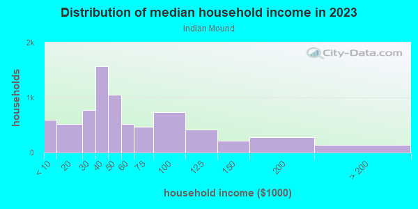 Household income distribution in 2013 in Indian Mound in Kansas City neighborhood in MO