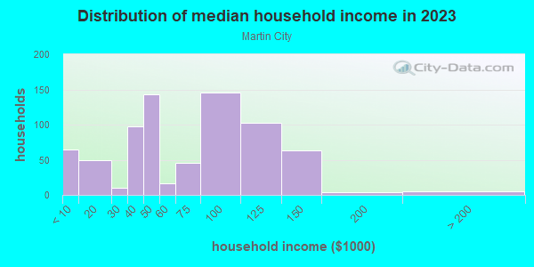 Household income distribution in 2013 in Martin City in Kansas City neighborhood in MO