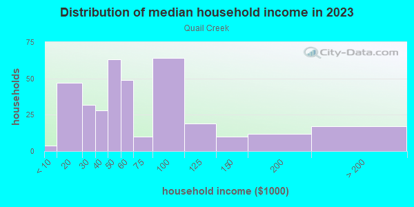 Household income distribution in 2013 in Quail Creek in Springfield neighborhood in MO