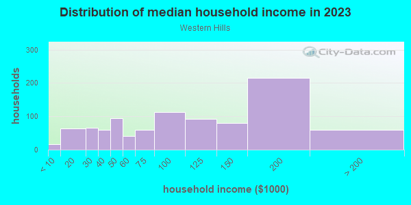Household income distribution in 2013 in Western Hills in Kansas City neighborhood in MO