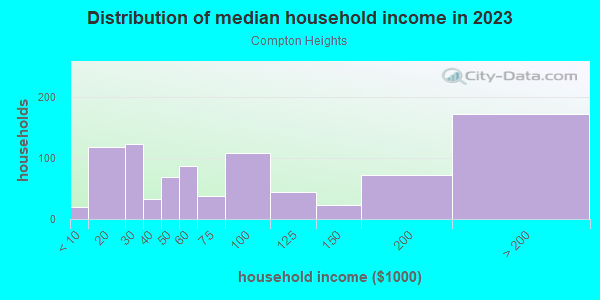 Household income distribution in 2013 in Compton Heights in Saint Louis neighborhood in MO