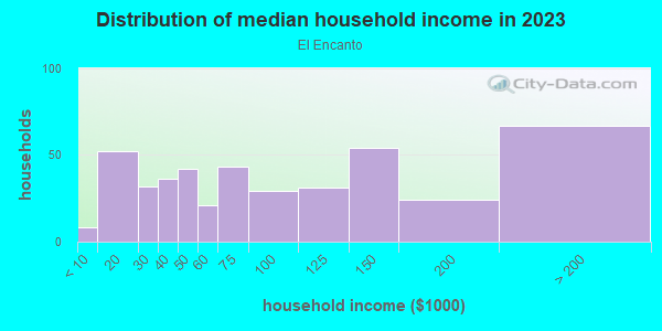 Household income distribution in 2013 in El Encanto in Tucson neighborhood in AZ