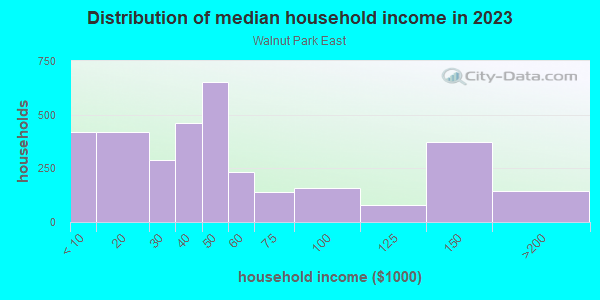 Household income distribution in 2013 in Walnut Park East in Saint Louis neighborhood in MO