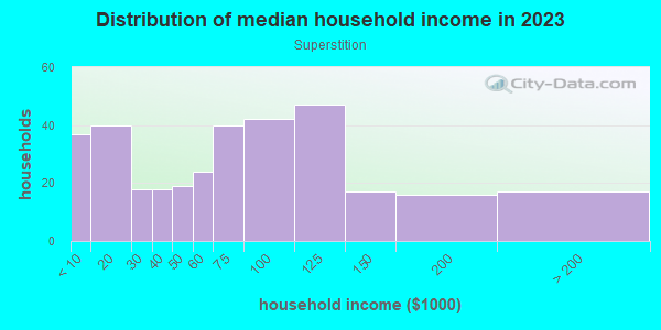 Household income distribution in 2013 in Superstition in Tempe neighborhood in AZ