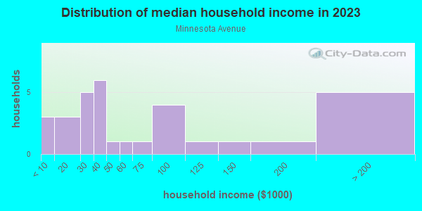 Household income distribution in 2013 in Minnesota Avenue in Billings neighborhood in MT