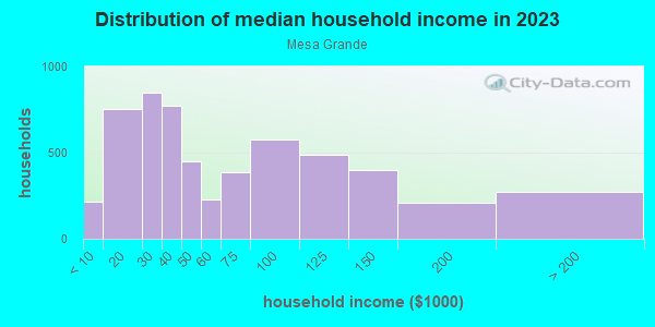 Household income distribution in 2013 in Mesa Grande in Mesa neighborhood in AZ