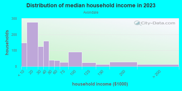 Household income distribution in 2013 in Avondale in Tucson neighborhood in AZ