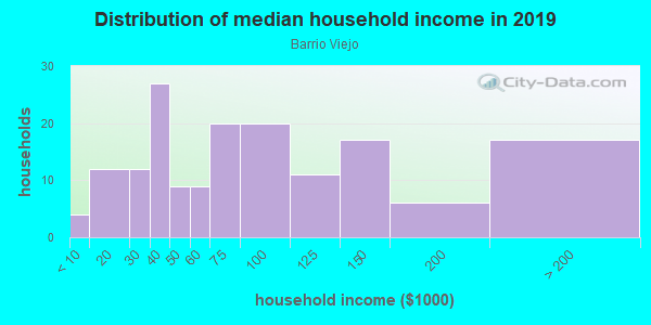 Household income distribution in 2013 in Barrio Viejo in Tucson neighborhood in AZ