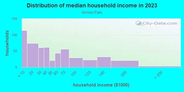 Household income distribution in 2013 in Armory Park in Tucson neighborhood in AZ