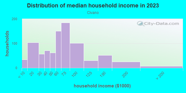 Household income distribution in 2013 in Civano in Tucson neighborhood in AZ