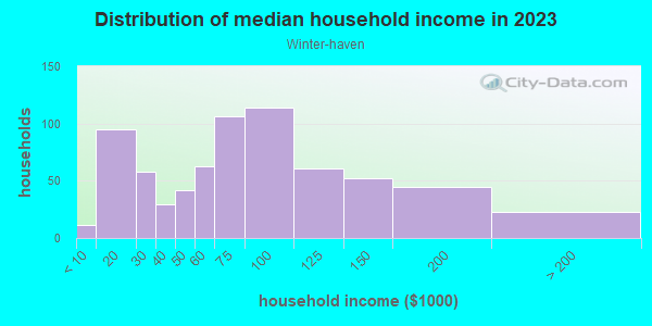 Household income distribution in 2013 in Winter-haven in Tucson neighborhood in AZ