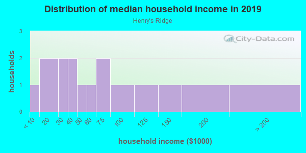 Household income distribution in 2013 in Henry's Ridge in Pittsboro neighborhood in NC