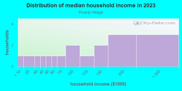 Household income distribution in 2013 in Picardy Village in Cary neighborhood in NC