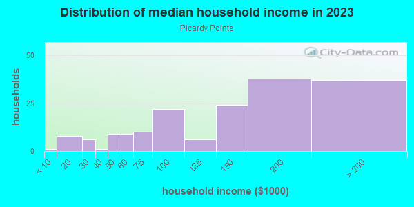 Household income distribution in 2013 in Picardy Pointe in Cary neighborhood in NC