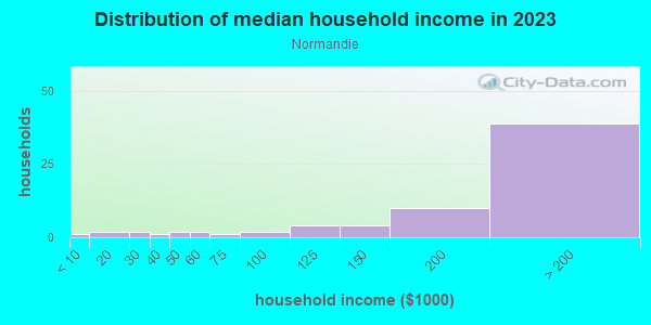 Household income distribution in 2013 in Normandie in Cary neighborhood in NC