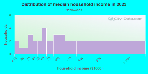 Household income distribution in 2013 in Northwoods in Cary neighborhood in NC