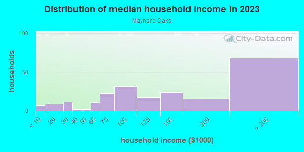 Household income distribution in 2013 in Maynard Oaks in Cary neighborhood in NC