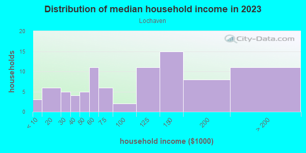 Household income distribution in 2013 in Lochaven in Cary neighborhood in NC