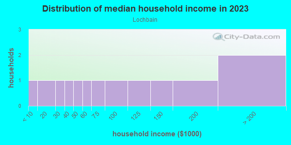 Household income distribution in 2013 in Lochbain in Cary neighborhood in NC