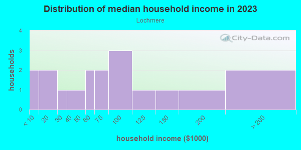 Household income distribution in 2013 in Lochmere in Cary neighborhood in NC