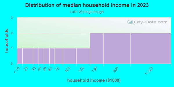 Household income distribution in 2013 in Lake Wellingborough in Cary neighborhood in NC