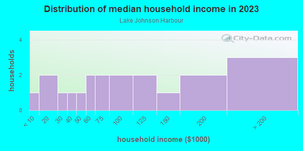Household income distribution in 2013 in Lake Johnson Harbour in Raleigh neighborhood in NC
