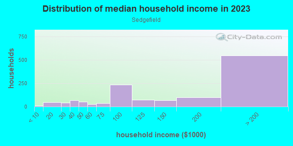 Household income distribution in 2013 in Sedgefield in Charlotte neighborhood in NC