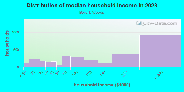 Household income distribution in 2013 in Beverly Woods in Charlotte neighborhood in NC