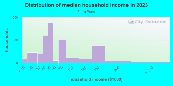 Household income distribution in 2013 in Farm Pond in Charlotte neighborhood in NC