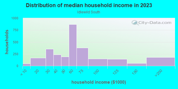 Household income distribution in 2013 in Idlewild South in Charlotte neighborhood in NC
