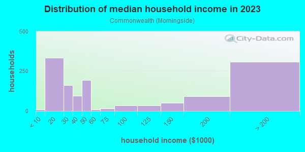 Household income distribution in 2013 in Commonwealth in Charlotte neighborhood in NC
