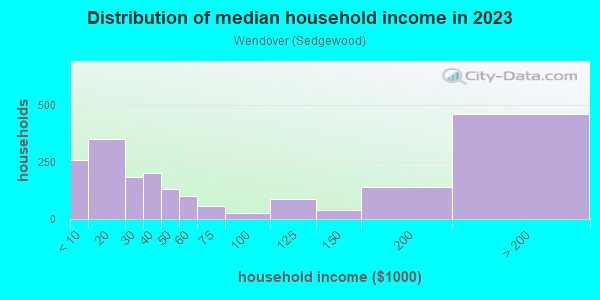 Household income distribution in 2013 in Wendover in Charlotte neighborhood in NC