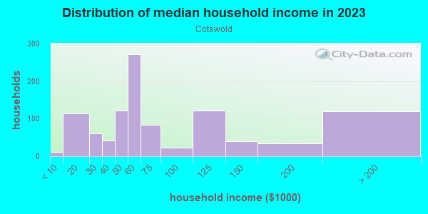 Household income distribution in 2013 in Cotswold in Charlotte neighborhood in NC