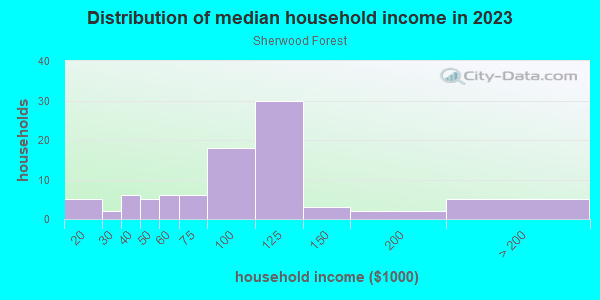 Household income distribution in 2013 in Sherwood Forest in Charlotte neighborhood in NC