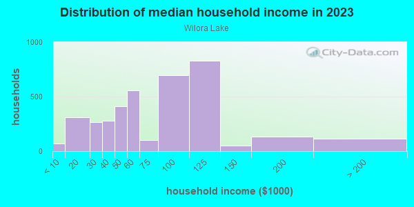 Household income distribution in 2013 in Wilora Lake in Charlotte neighborhood in NC